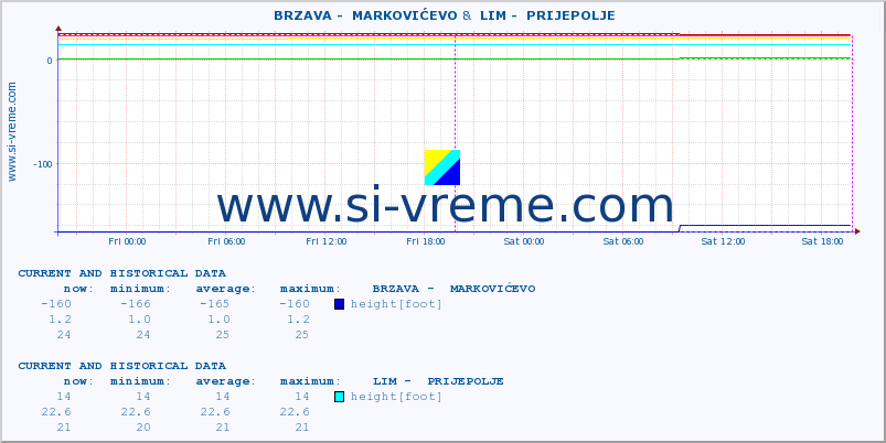  ::  BRZAVA -  MARKOVIĆEVO &  LIM -  PRIJEPOLJE :: height |  |  :: last two days / 5 minutes.