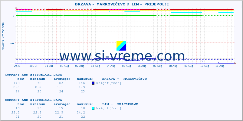  ::  BRZAVA -  MARKOVIĆEVO &  LIM -  PRIJEPOLJE :: height |  |  :: last two weeks / 30 minutes.