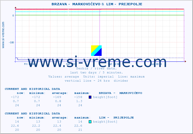  ::  BRZAVA -  MARKOVIĆEVO &  LIM -  PRIJEPOLJE :: height |  |  :: last two days / 5 minutes.
