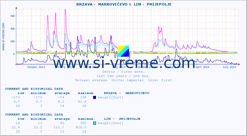  ::  BRZAVA -  MARKOVIĆEVO &  LIM -  PRIJEPOLJE :: height |  |  :: last two years / one day.