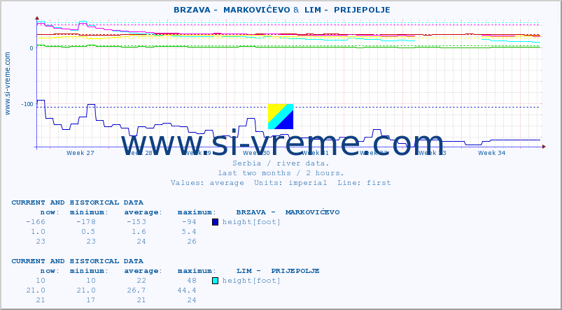  ::  BRZAVA -  MARKOVIĆEVO &  LIM -  PRIJEPOLJE :: height |  |  :: last two months / 2 hours.