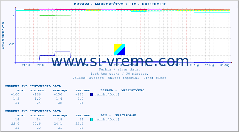  ::  BRZAVA -  MARKOVIĆEVO &  LIM -  PRIJEPOLJE :: height |  |  :: last two weeks / 30 minutes.