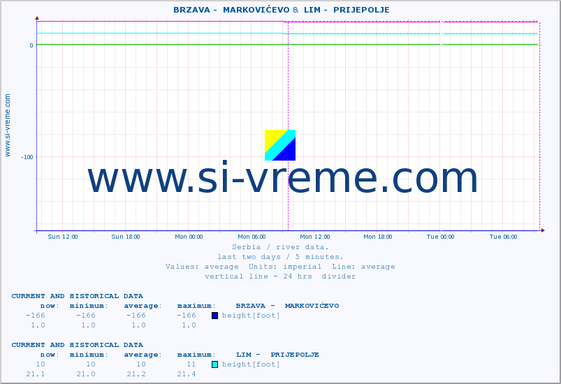  ::  BRZAVA -  MARKOVIĆEVO &  LIM -  PRIJEPOLJE :: height |  |  :: last two days / 5 minutes.