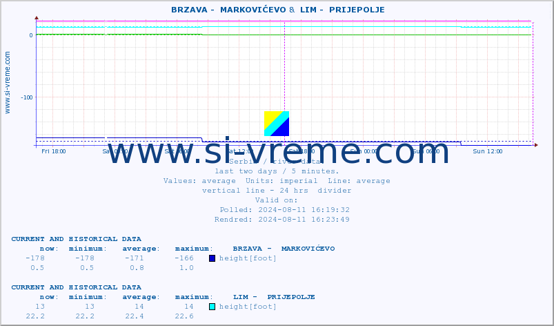  ::  BRZAVA -  MARKOVIĆEVO &  LIM -  PRIJEPOLJE :: height |  |  :: last two days / 5 minutes.