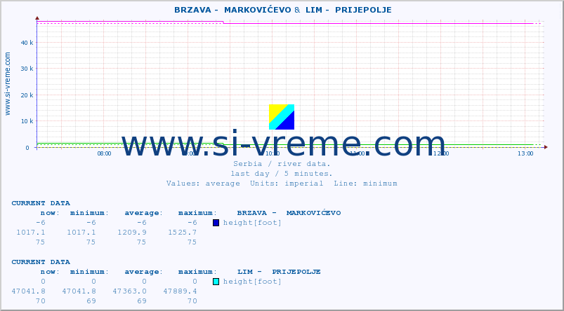  ::  BRZAVA -  MARKOVIĆEVO &  LIM -  PRIJEPOLJE :: height |  |  :: last day / 5 minutes.