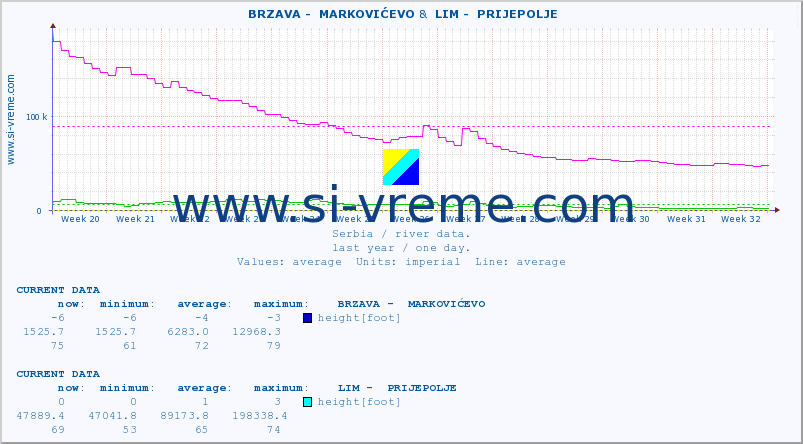  ::  BRZAVA -  MARKOVIĆEVO &  LIM -  PRIJEPOLJE :: height |  |  :: last year / one day.