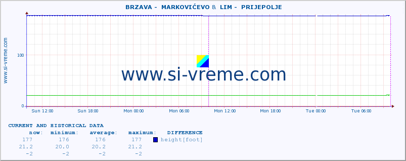  ::  BRZAVA -  MARKOVIĆEVO &  LIM -  PRIJEPOLJE :: height |  |  :: last two days / 5 minutes.