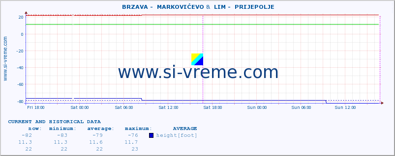  ::  BRZAVA -  MARKOVIĆEVO &  LIM -  PRIJEPOLJE :: height |  |  :: last two days / 5 minutes.