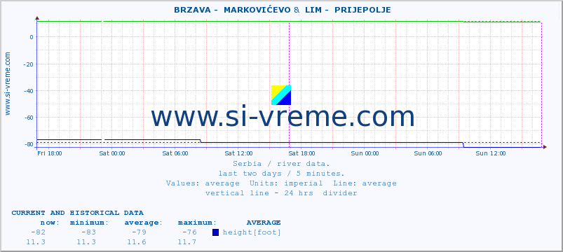  ::  BRZAVA -  MARKOVIĆEVO &  LIM -  PRIJEPOLJE :: height |  |  :: last two days / 5 minutes.