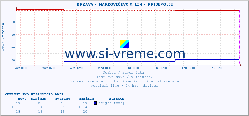  ::  BRZAVA -  MARKOVIĆEVO &  LIM -  PRIJEPOLJE :: height |  |  :: last two days / 5 minutes.