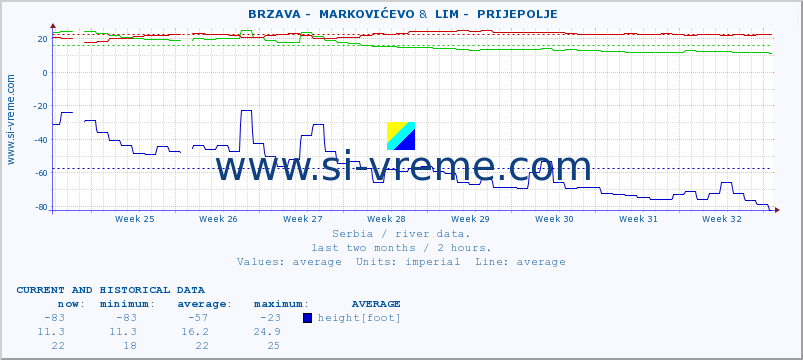  ::  BRZAVA -  MARKOVIĆEVO &  LIM -  PRIJEPOLJE :: height |  |  :: last two months / 2 hours.