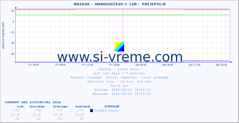  ::  BRZAVA -  MARKOVIĆEVO &  LIM -  PRIJEPOLJE :: height |  |  :: last two days / 5 minutes.
