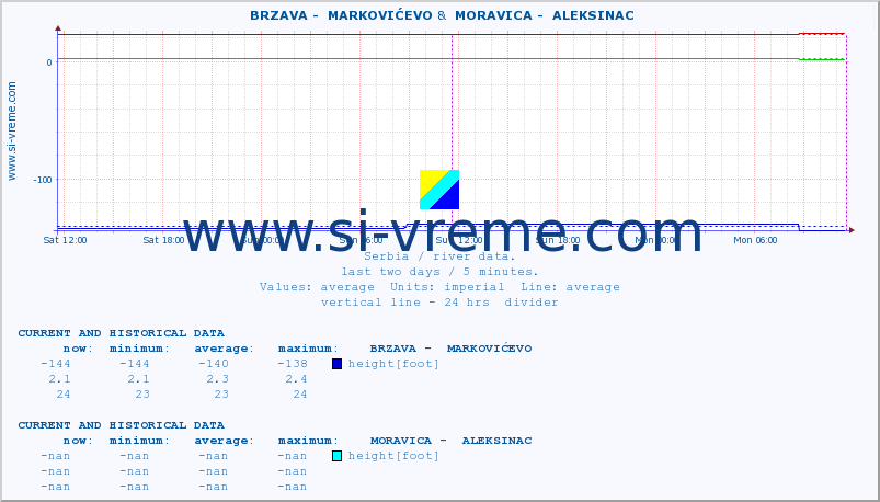 ::  BRZAVA -  MARKOVIĆEVO &  MORAVICA -  ALEKSINAC :: height |  |  :: last two days / 5 minutes.