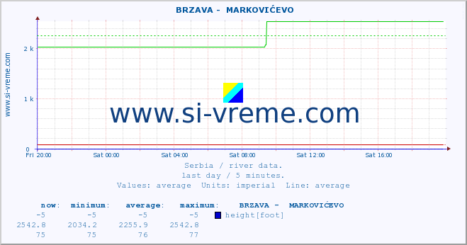  ::  BRZAVA -  MARKOVIĆEVO :: height |  |  :: last day / 5 minutes.