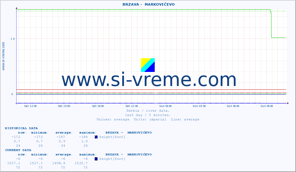  ::  BRZAVA -  MARKOVIĆEVO :: height |  |  :: last day / 5 minutes.