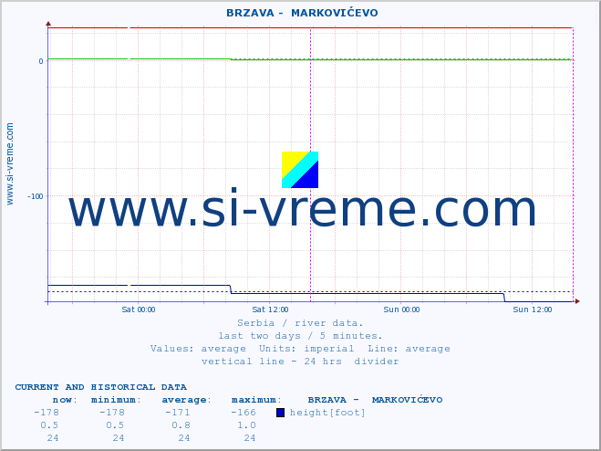  ::  BRZAVA -  MARKOVIĆEVO :: height |  |  :: last two days / 5 minutes.