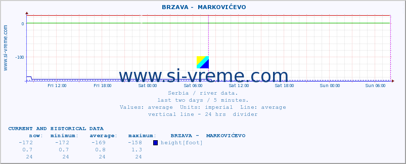  ::  BRZAVA -  MARKOVIĆEVO :: height |  |  :: last two days / 5 minutes.