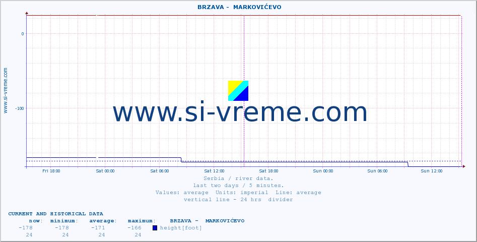  ::  BRZAVA -  MARKOVIĆEVO :: height |  |  :: last two days / 5 minutes.