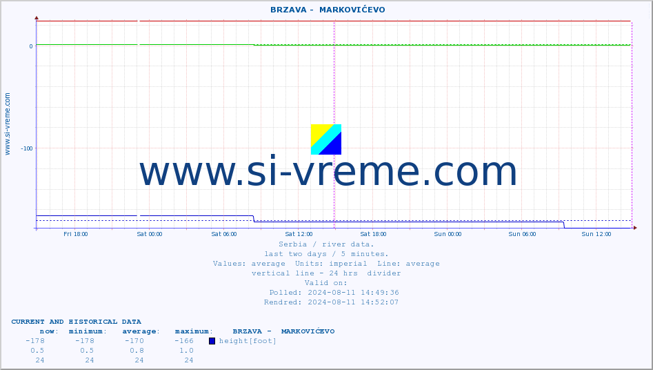  ::  BRZAVA -  MARKOVIĆEVO :: height |  |  :: last two days / 5 minutes.