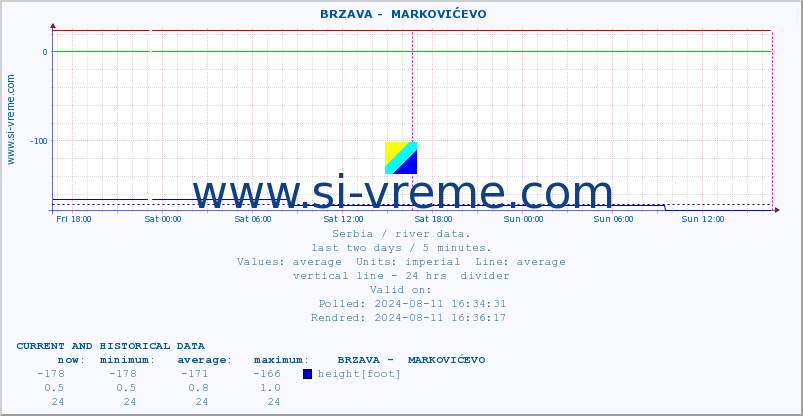  ::  BRZAVA -  MARKOVIĆEVO :: height |  |  :: last two days / 5 minutes.