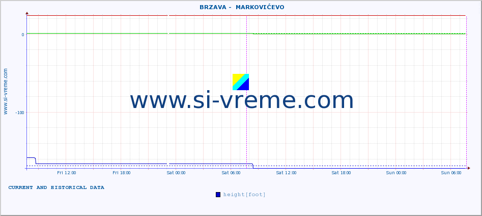  ::  BRZAVA -  MARKOVIĆEVO :: height |  |  :: last two days / 5 minutes.