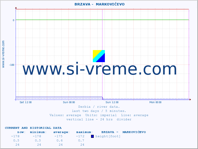  ::  BRZAVA -  MARKOVIĆEVO :: height |  |  :: last two days / 5 minutes.