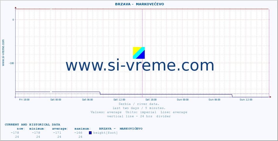  ::  BRZAVA -  MARKOVIĆEVO :: height |  |  :: last two days / 5 minutes.