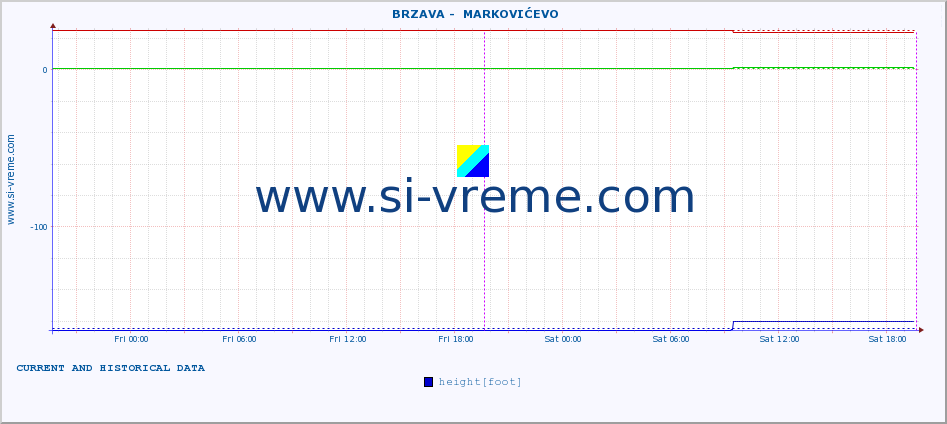  ::  BRZAVA -  MARKOVIĆEVO :: height |  |  :: last two days / 5 minutes.