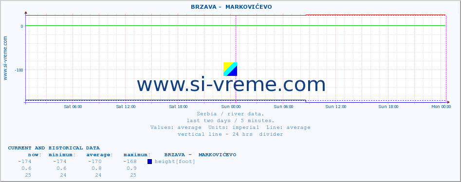  ::  BRZAVA -  MARKOVIĆEVO :: height |  |  :: last two days / 5 minutes.