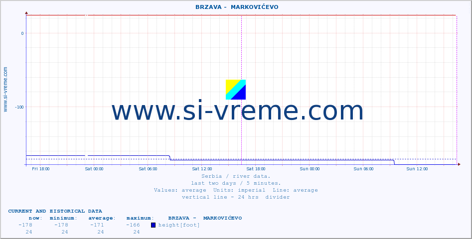  ::  BRZAVA -  MARKOVIĆEVO :: height |  |  :: last two days / 5 minutes.