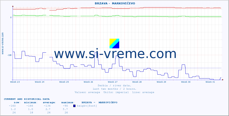  ::  BRZAVA -  MARKOVIĆEVO :: height |  |  :: last two months / 2 hours.