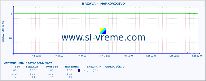  ::  BRZAVA -  MARKOVIĆEVO :: height |  |  :: last two days / 5 minutes.