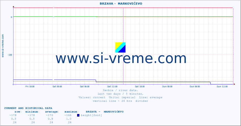  ::  BRZAVA -  MARKOVIĆEVO :: height |  |  :: last two days / 5 minutes.