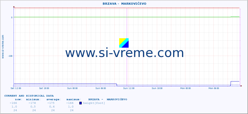  ::  BRZAVA -  MARKOVIĆEVO :: height |  |  :: last two days / 5 minutes.