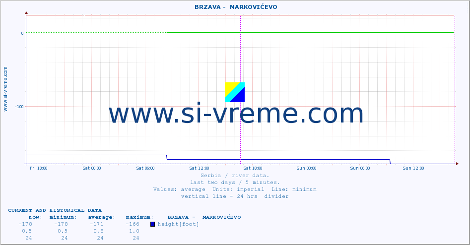  ::  BRZAVA -  MARKOVIĆEVO :: height |  |  :: last two days / 5 minutes.