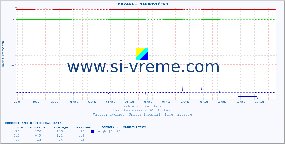  ::  BRZAVA -  MARKOVIĆEVO :: height |  |  :: last two weeks / 30 minutes.