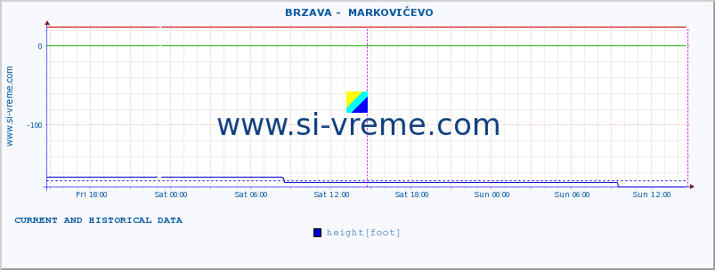  ::  BRZAVA -  MARKOVIĆEVO :: height |  |  :: last two days / 5 minutes.