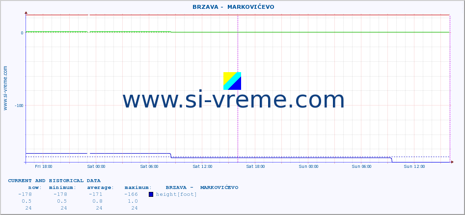  ::  BRZAVA -  MARKOVIĆEVO :: height |  |  :: last two days / 5 minutes.