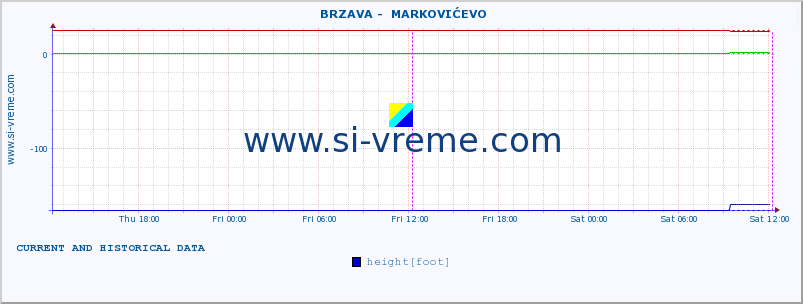  ::  BRZAVA -  MARKOVIĆEVO :: height |  |  :: last two days / 5 minutes.