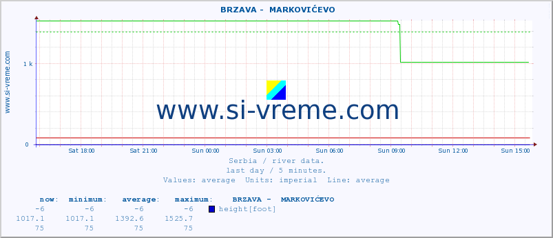  ::  BRZAVA -  MARKOVIĆEVO :: height |  |  :: last day / 5 minutes.