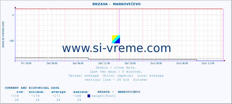  ::  BRZAVA -  MARKOVIĆEVO :: height |  |  :: last two days / 5 minutes.