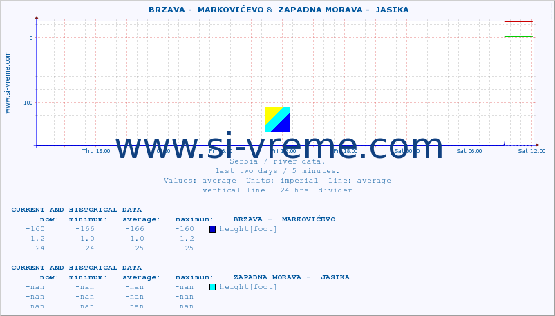  ::  BRZAVA -  MARKOVIĆEVO &  ZAPADNA MORAVA -  JASIKA :: height |  |  :: last two days / 5 minutes.