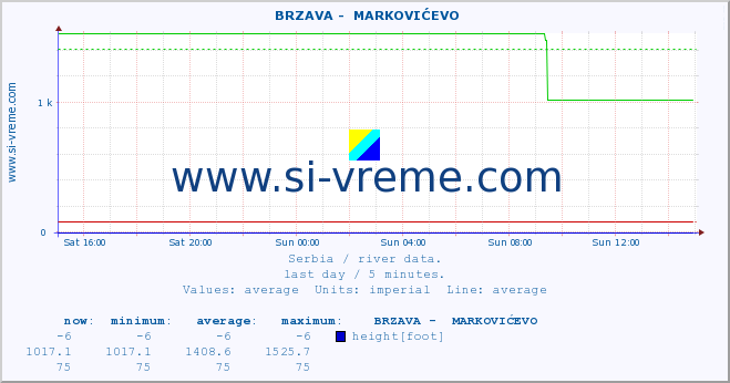  ::  BRZAVA -  MARKOVIĆEVO :: height |  |  :: last day / 5 minutes.