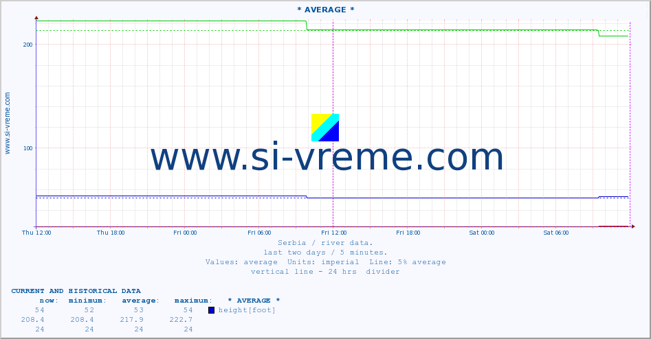  ::  CRNICA -  PARAĆIN :: height |  |  :: last two days / 5 minutes.