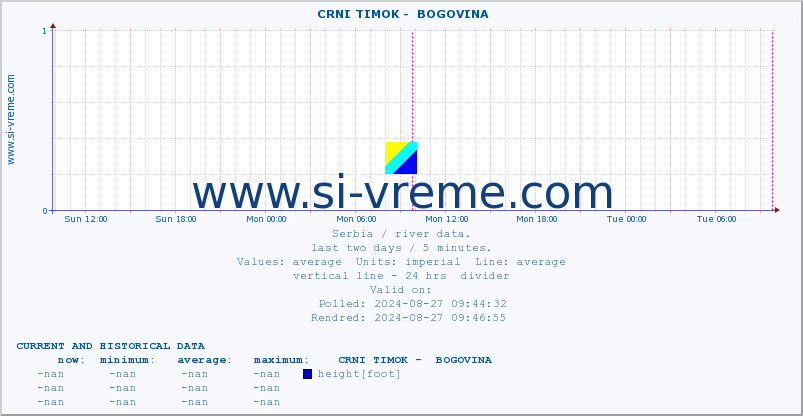  ::  CRNI TIMOK -  BOGOVINA :: height |  |  :: last two days / 5 minutes.