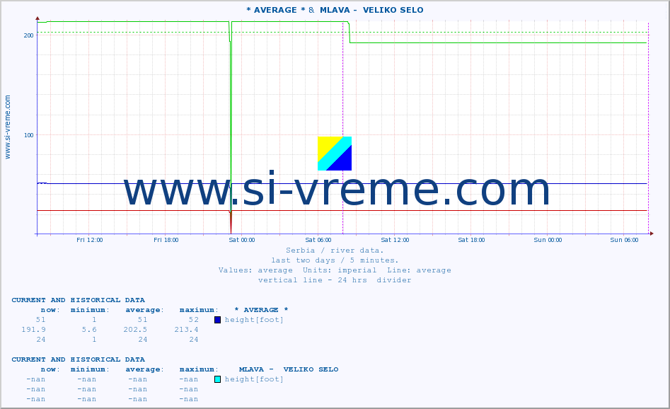  ::  CRNI TIMOK -  BOGOVINA &  MLAVA -  VELIKO SELO :: height |  |  :: last two days / 5 minutes.