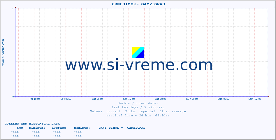  ::  CRNI TIMOK -  GAMZIGRAD :: height |  |  :: last two days / 5 minutes.