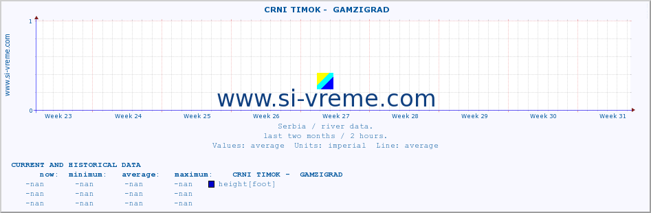  ::  CRNI TIMOK -  GAMZIGRAD :: height |  |  :: last two months / 2 hours.
