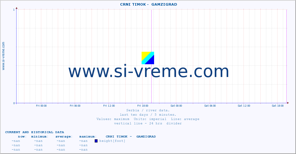  ::  CRNI TIMOK -  GAMZIGRAD :: height |  |  :: last two days / 5 minutes.