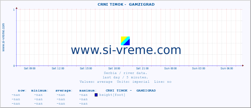  ::  CRNI TIMOK -  GAMZIGRAD :: height |  |  :: last day / 5 minutes.